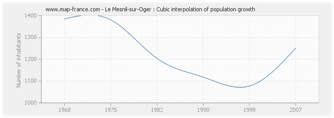 Le Mesnil-sur-Oger : Cubic interpolation of population growth